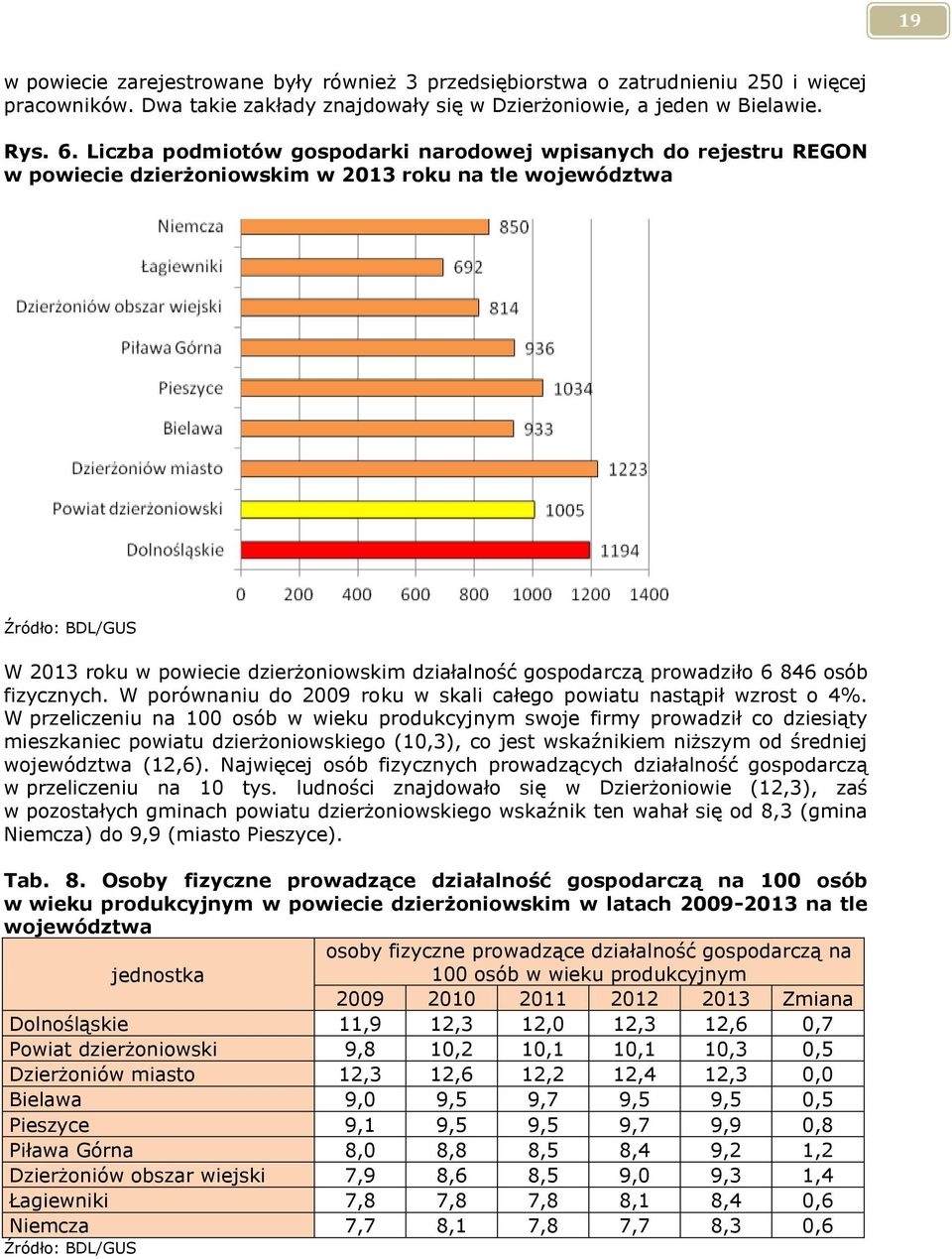 gospodarczą prowadziło 6 846 osób fizycznych. W porównaniu do 2009 roku w skali całego powiatu nastąpił wzrost o 4%.