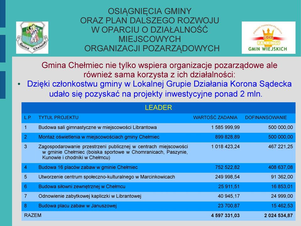 miejscowościach gminy Chełmiec 899 828,89 500 000,00 3 Zagospodarowanie przestrzeni publicznej w centrach miejscowości w gminie Chełmiec (boiska sportowe w Chomranicach, Paszynie, Kunowie i chodniki