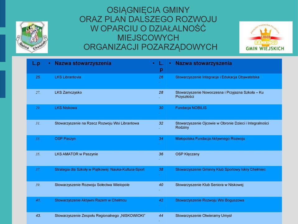 Rozwoju 35 LKS AMATOR w Paszynie 36 OSP Klęczany 37 Strategia dla Szkoły w Piątkowej: Nauka-Kultura-Sport 38 Stowarzyszenie Gminny Klub Sportowy Iskry Chełmiec 39 Stowarzyszenie Rozwoju Sołectwa