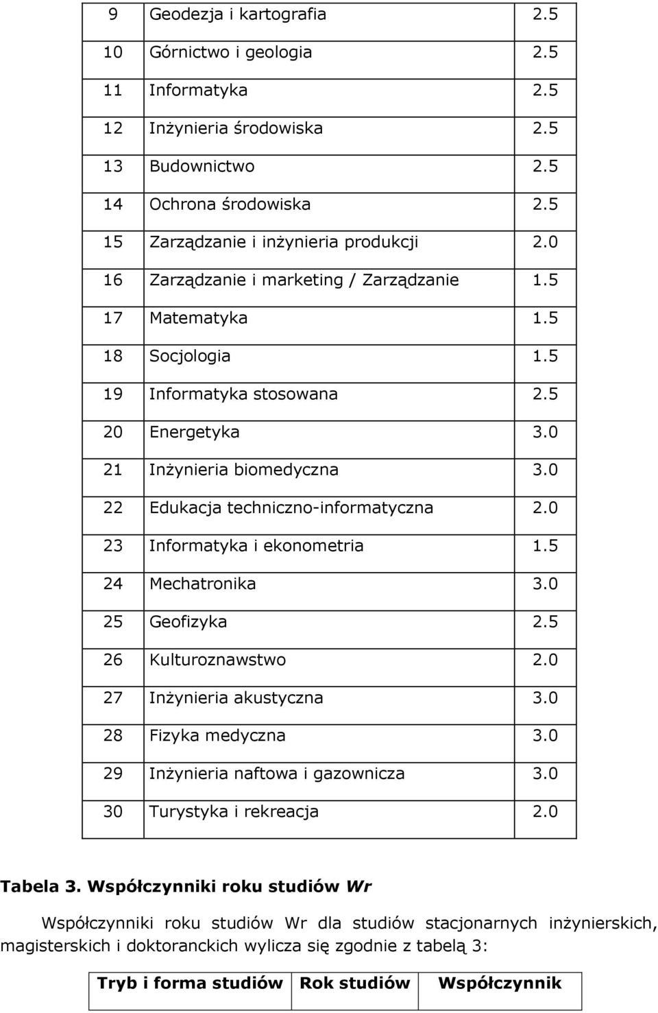 0 23 Informatyka ekonometra 1.5 24 Mechatronka 3.0 25 Geofzyka 2.5 26 Kulturoznawstwo 2.0 27 Inżynera akustyczna 3.0 28 Fzyka medyczna 3.0 29 Inżynera naftowa gazowncza 3.