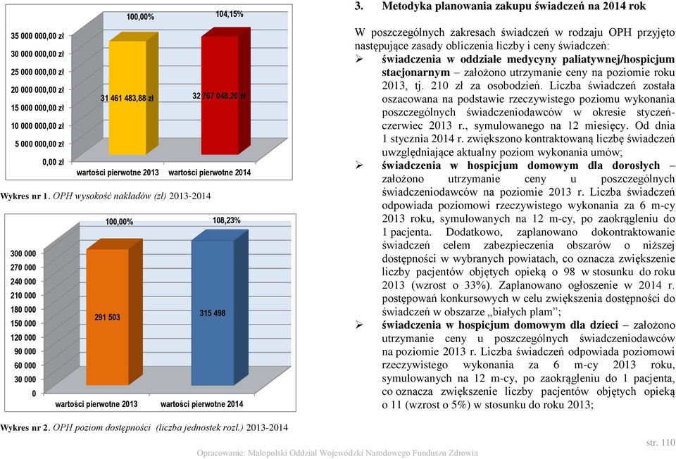 OPH wysokość nakładów (zł) 2013-2014 100,00% 108,23% 300 000 270 000 240 000 210 000 180 000 150 000 291 503 315 498 120 000 90 000 60 000 30 000 0 wartości pierwotne 2013 wartości pierwotne 2014 3.