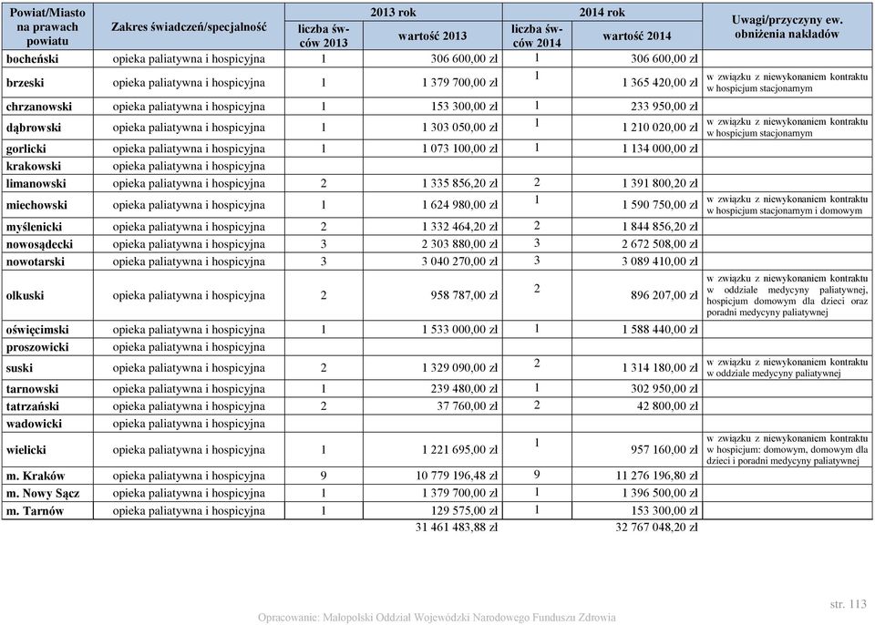 hospicyjna 1 1 303 050,00 zł 1 1 210 020,00 zł gorlicki opieka paliatywna i hospicyjna 1 1 073 100,00 zł 1 1 134 000,00 zł krakowski opieka paliatywna i hospicyjna limanowski opieka paliatywna i