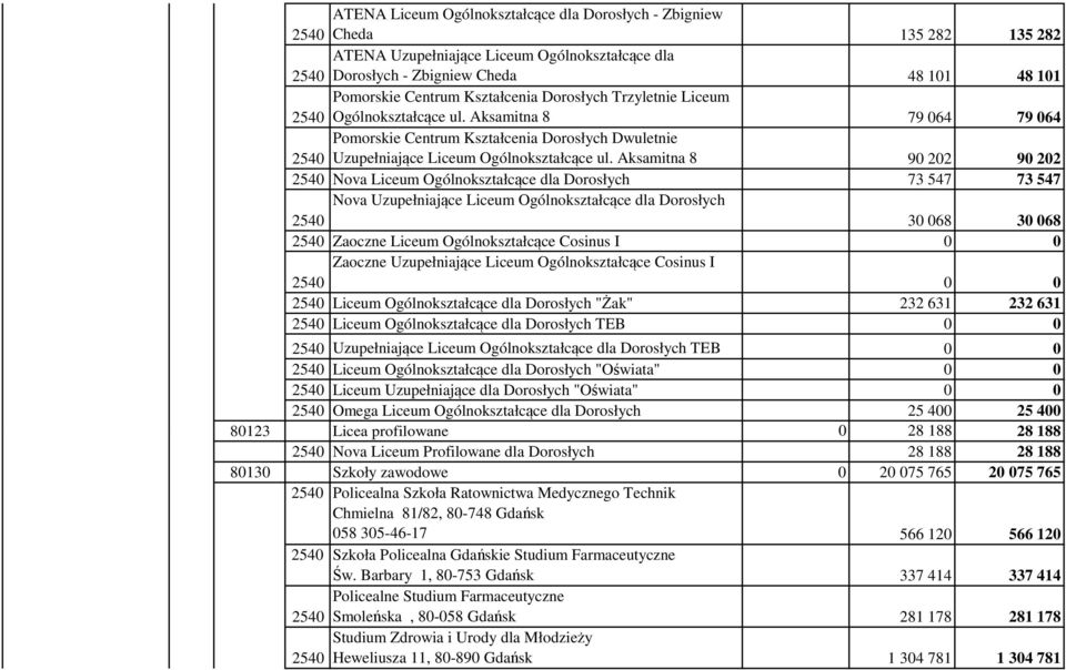 Aksamitna 8 90 202 90 202 Nova Liceum Ogólnokształcące dla Dorosłych 73 547 73 547 Nova Uzupełniające Liceum Ogólnokształcące dla Dorosłych 30 068 30 068 Zaoczne Liceum Ogólnokształcące Cosinus I 0 0