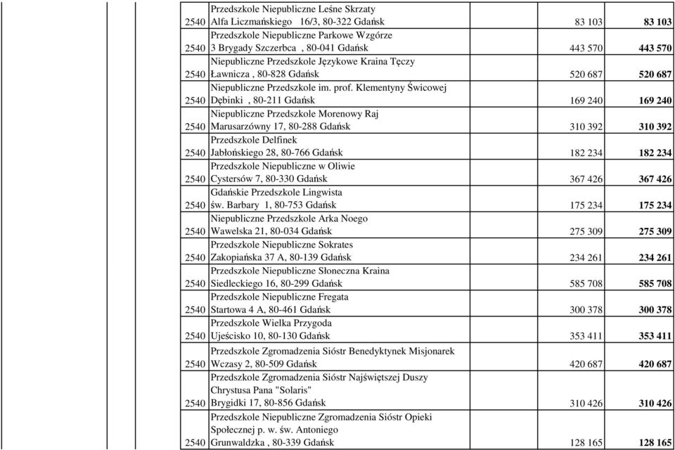 Klementyny Świcowej Dębinki, 80-211 Gdańsk 169 240 169 240 Niepubliczne Przedszkole Morenowy Raj Marusarzówny 17, 80-288 Gdańsk 310 392 310 392 Przedszkole Delfinek Jabłońskiego 28, 80-766 Gdańsk 182