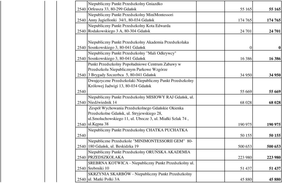 Przedszkolny "Mali Odkrywcy" Sosnkowskiego 3, 80-041 Gdańsk 16 386 16 386 Punkt Przedszkolny Popołudniowe Centrum Zabawy w Przedszkolu Niepublicznym Parkowe Wzgórze 3 Brygady Szczerbca 5, 80-041