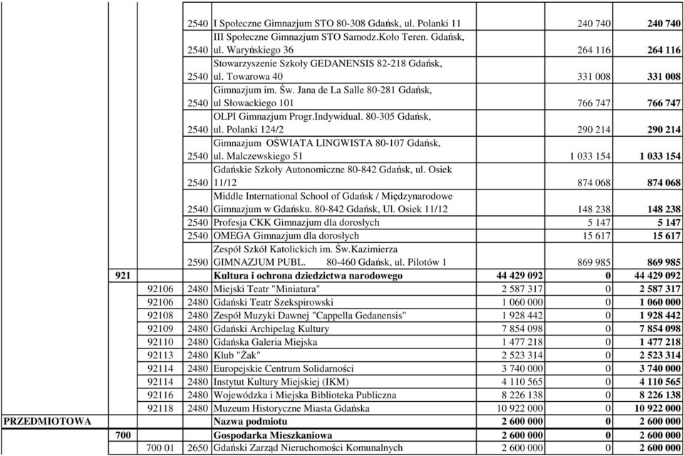 Polanki 124/2 290 214 290 214 Gimnazjum OŚWIATA LINGWISTA 80-107 Gdańsk, ul. Malczewskiego 51 1 033 154 1 033 154 Gdańskie Szkoły Autonomiczne 80-842 Gdańsk, ul.