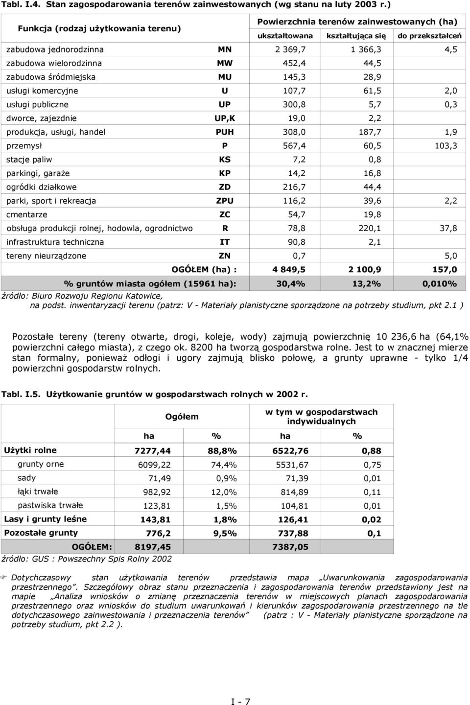 452,4 44,5 zabudowa śródmiejska MU 145,3 28,9 U 107,7 61,5 2,0 UP 0,3 usługi komercyjne usługi publiczne 4,5 300,8 5,7 dworce, zajezdnie UP,K 19,0 2,2 produkcja, usługi, handel PUH 308,0 187,7 1,9 P