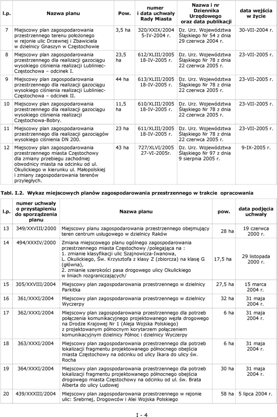 bawiciela w dzielnicy Gnaszyn w Częstochowie 3,5 ha 320/XXIX/2004 5IV2004 r. Dz. Urz. Województwa Śląskiego Nr 54 z dnia 29 czerwca 2004 r. 30VII2004 r.