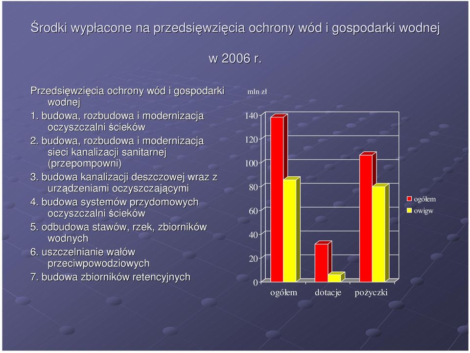 budowa kanalizacji deszczowej wraz z urządzeniami oczyszczającymi 4. budowa systemów przydomowych oczyszczalni ścieków 5.