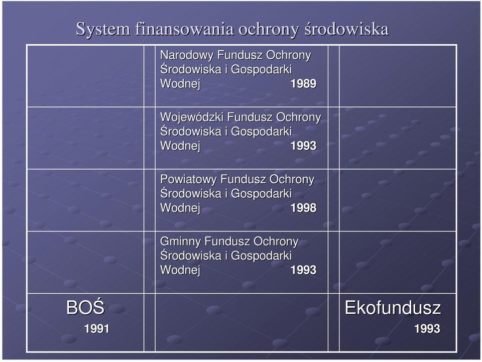 Wodnej 1993 Powiatowy Fundusz Ochrony Środowiska i Gospodarki Wodnej 1998