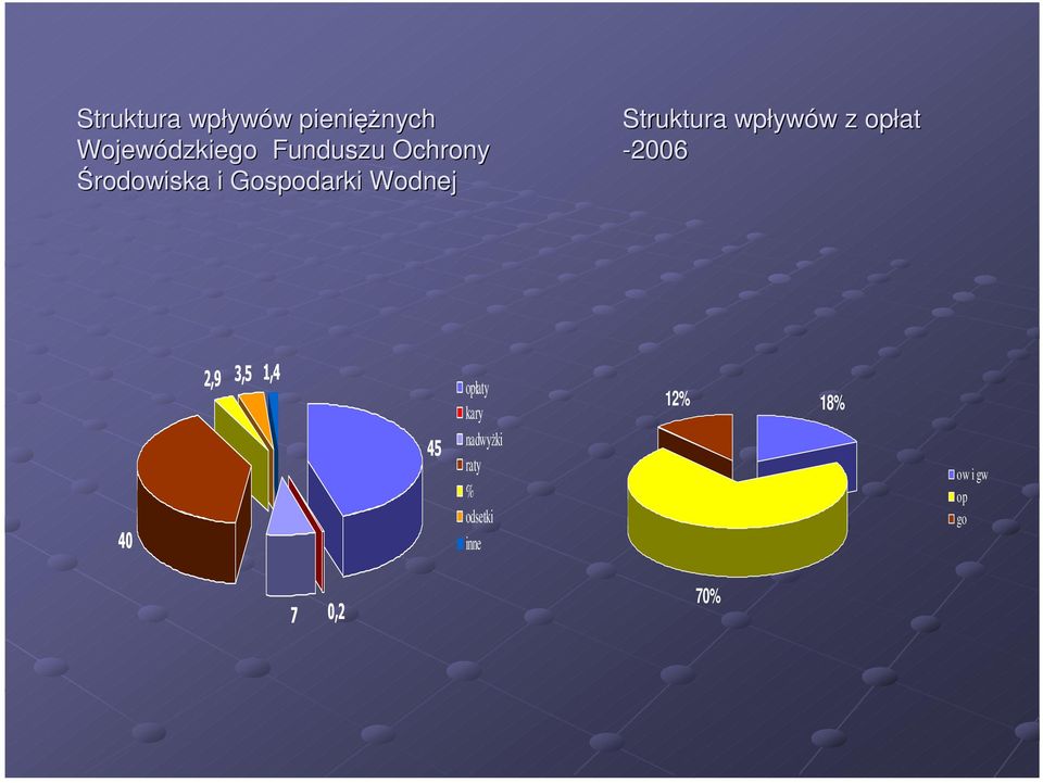 wpływów z opłat -2006 40 2,9 3,5 1,4 45 opłaty kary