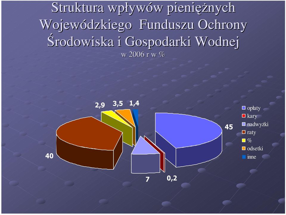 i Gospodarki Wodnej w 2006 r w % 40 2,9