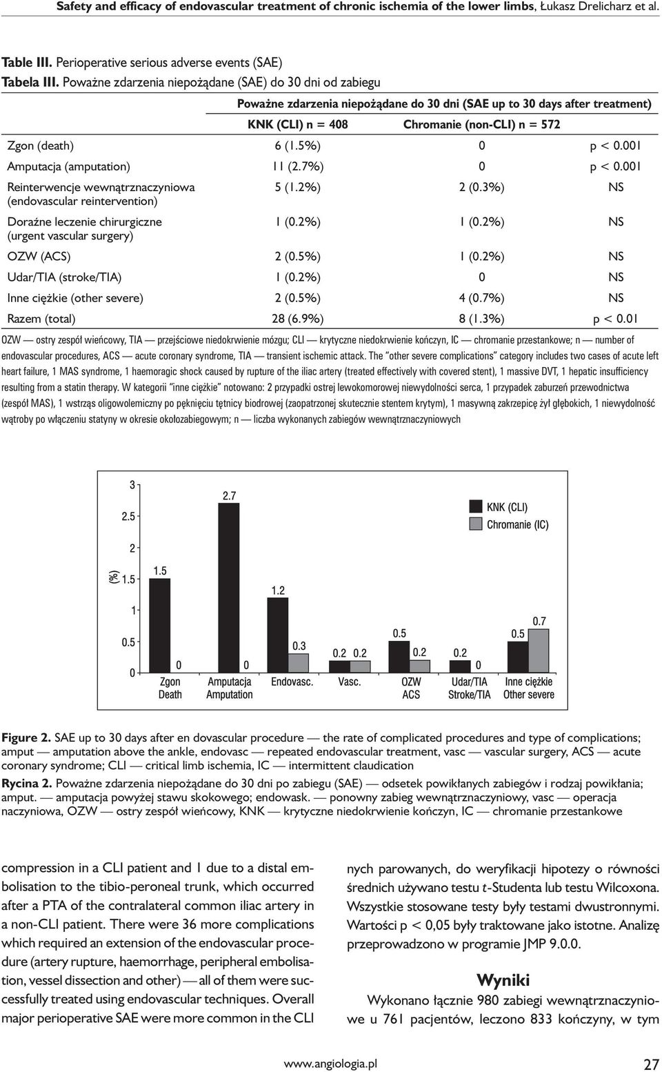 5%) 0 p < 0.001 Amputacja (amputation) 11 (2.7%) 0 p < 0.001 Reinterwencje wewnątrznaczyniowa (endovascular reintervention) 5 (1.2%) 2 (0.