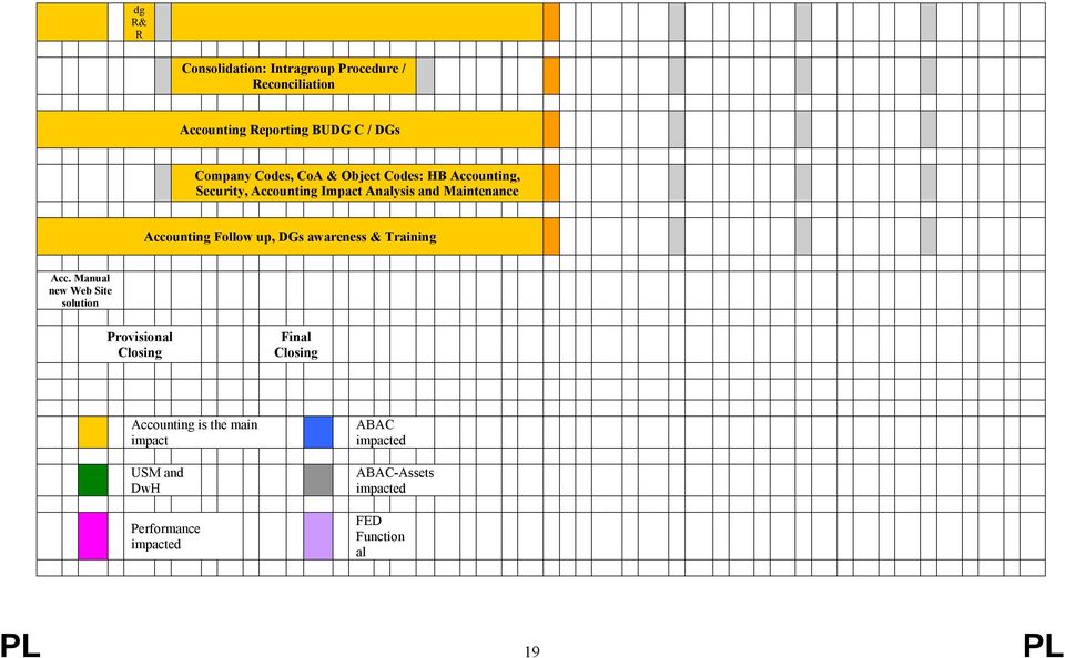 Follow up, DGs awareness & Training Acc.