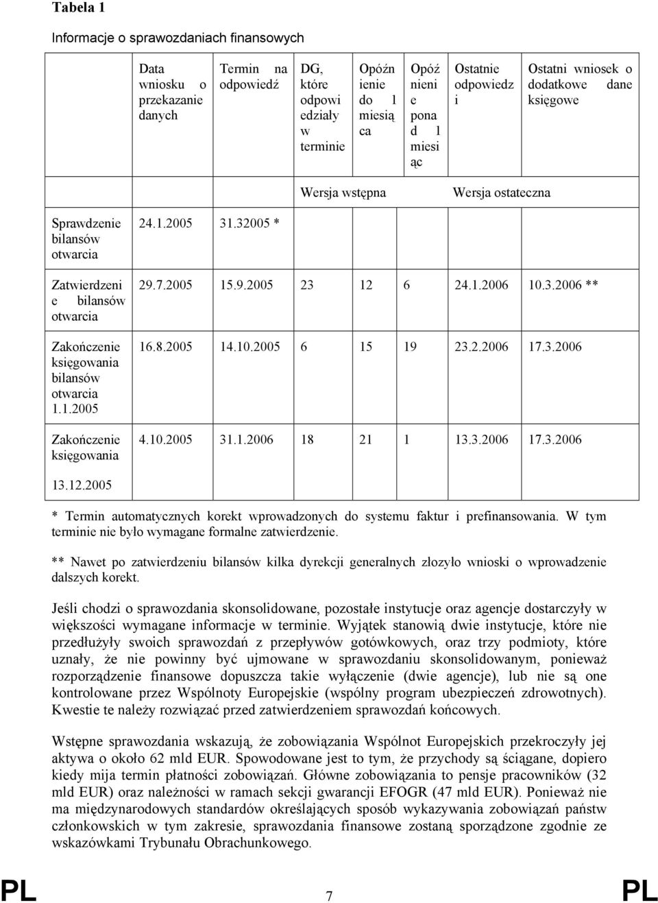 otwarcia 1.1.2005 Zakończenie księgowania 24.1.2005 31.32005 * 29.7.2005 15.9.2005 23 12 6 24.1.2006 10.3.2006 ** 16.8.2005 14.10.2005 6 15 19 23.2.2006 17.3.2006 4.10.2005 31.1.2006 18 21 1 13.3.2006 17.3.2006 13.