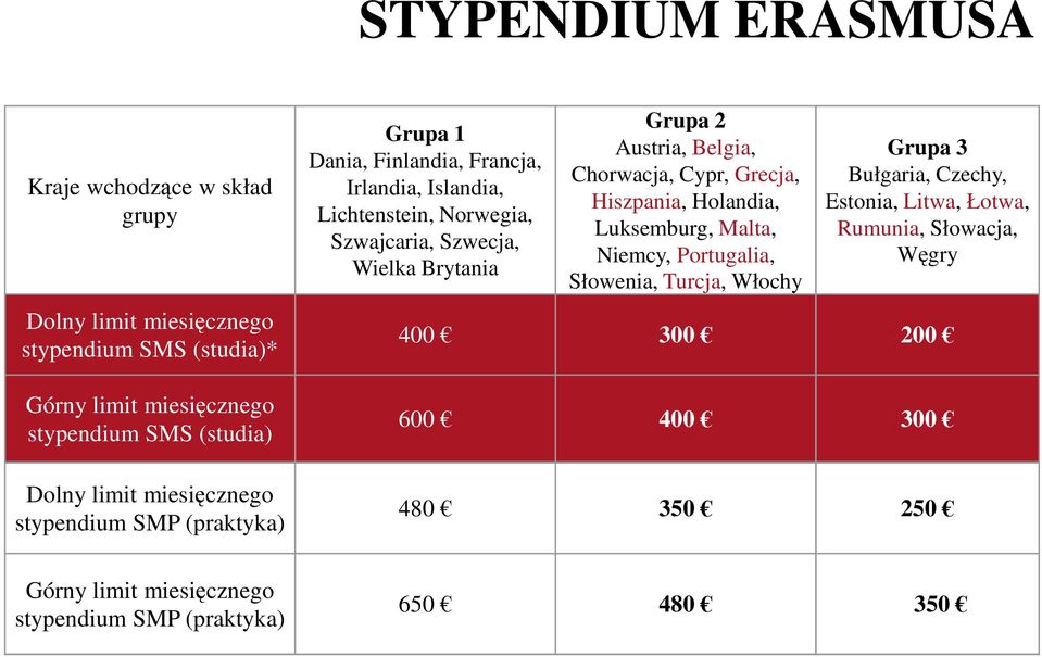 Brytania Grupa 2 Austria, Belgia, Chorwacja, Cypr, Grecja, Hiszpania, Holandia, Luksemburg, Malta, Niemcy, Portugalia, Słowenia, Turcja, Włochy Grupa 3