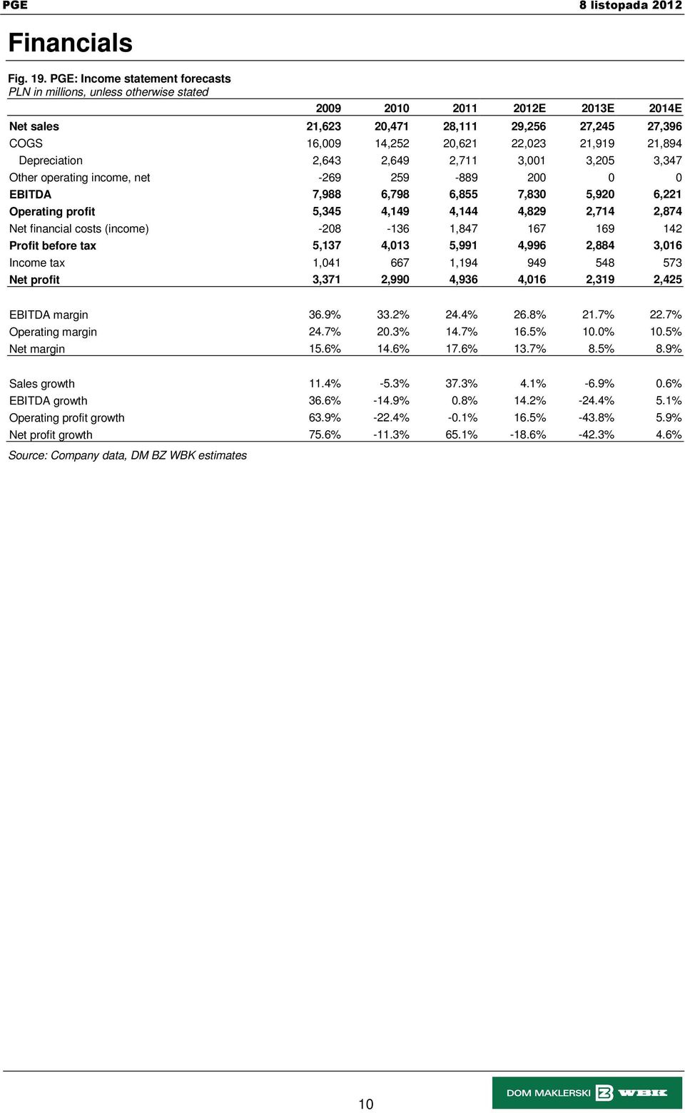 3,001 3,205 3,347 Other operating income, net -269 259-889 200 0 0 EBITDA 7,988 6,798 6,855 7,830 5,920 6,221 Operating profit 5,345 4,149 4,144 4,829 2,714 2,874 Net financial costs (income)