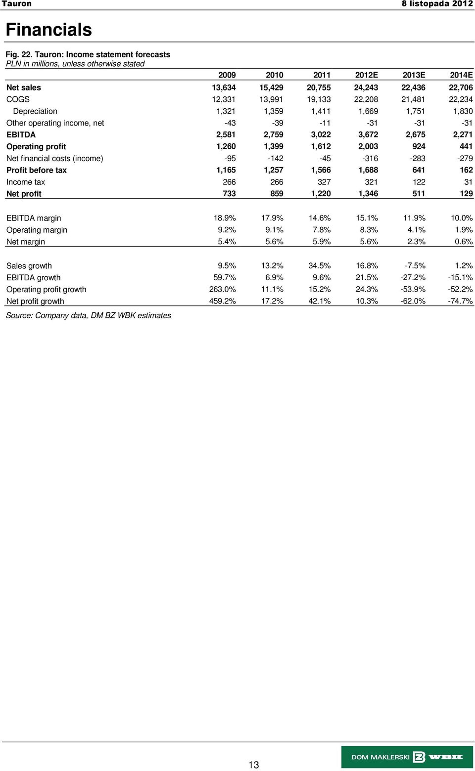 1,669 1,751 1,830 Other operating income, net -43-39 -11-31 -31-31 EBITDA 2,581 2,759 3,022 3,672 2,675 2,271 Operating profit 1,260 1,399 1,612 2,003 924 441 Net financial costs (income) -95-142