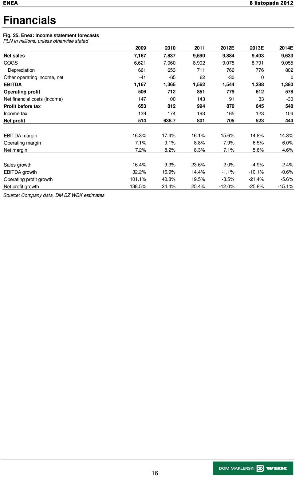 operating income, net -41-65 62-30 0 0 EBITDA 1,167 1,365 1,562 1,544 1,388 1,380 Operating profit 506 712 851 779 612 578 Net financial costs (income) 147 100 143 91 33-30 Profit before tax 653 812