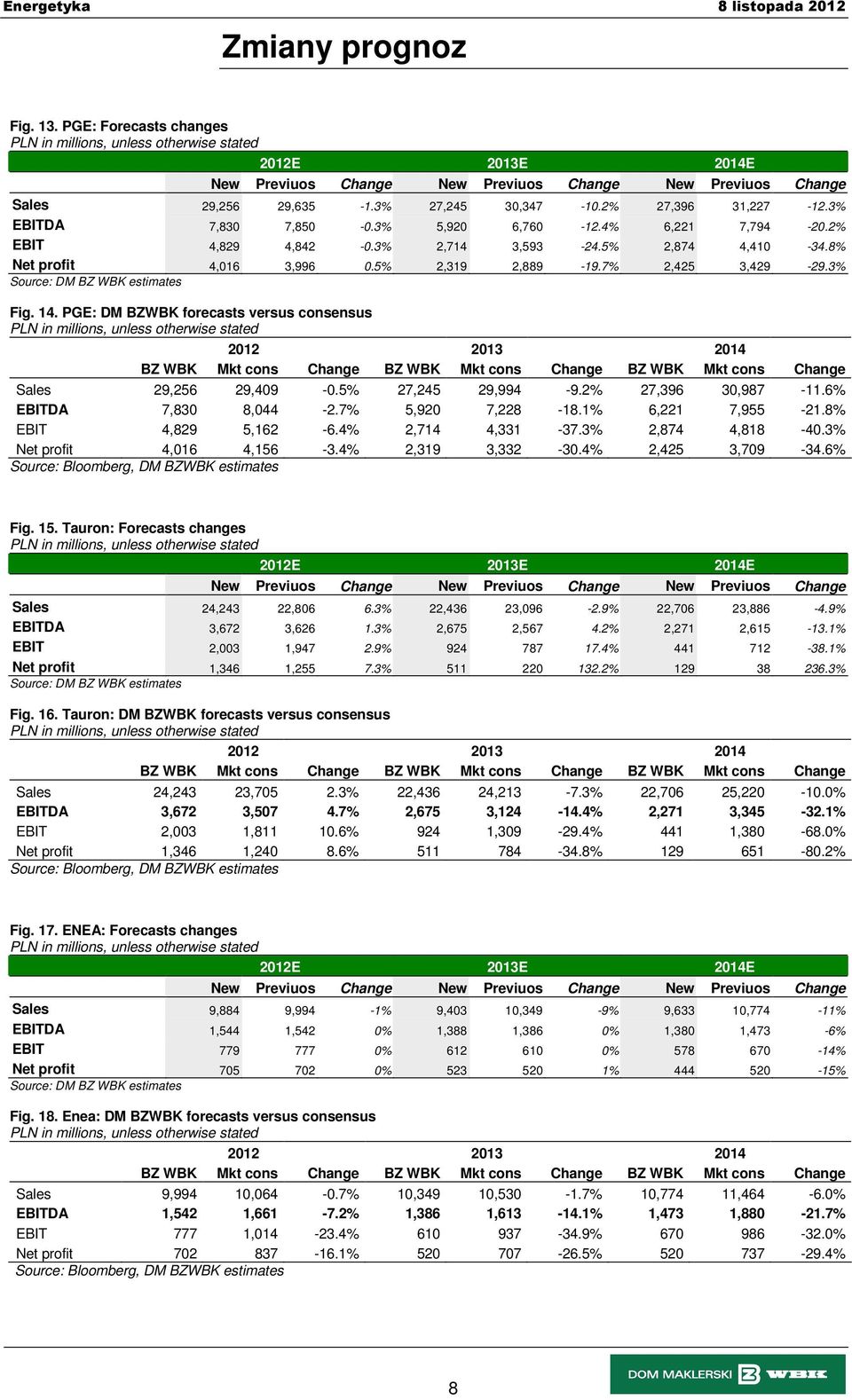 7% 2,425 3,429-29.3% Source: DM BZ WBK estimates Fig. 14.