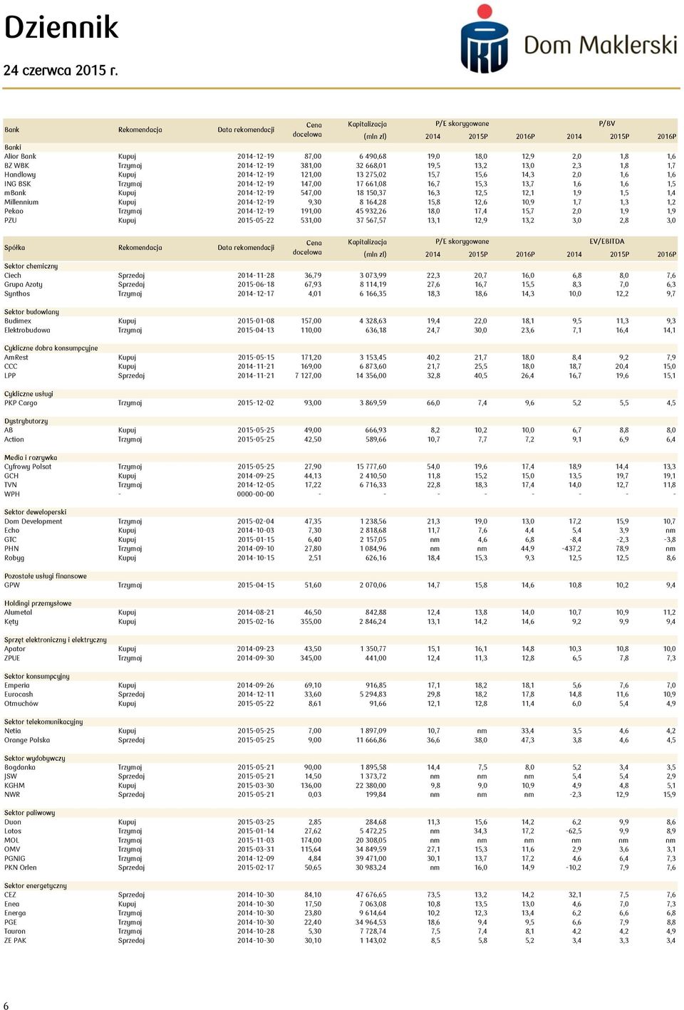 mbank Kupuj 2014-12-19 547,00 18 150,37 16,3 12,5 12,1 1,9 1,5 1,4 Millennium Kupuj 2014-12-19 9,30 8 164,28 15,8 12,6 10,9 1,7 1,3 1,2 Pekao Trzymaj 2014-12-19 191,00 45 932,26 18,0 17,4 15,7 2,0