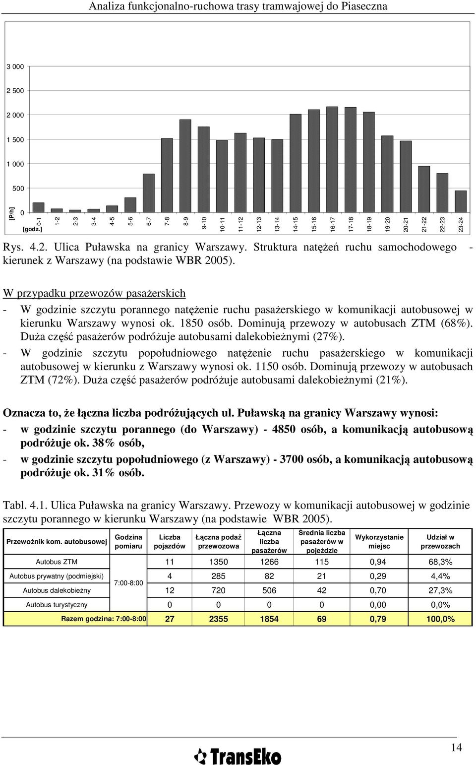 12-13 13-14 14-15 15-16 16-17 17-18 18-19 19-20 20-21 21-22 22-23 23-24 W przypadku przewozów pasaŝerskich - W godzinie szczytu porannego natęŝenie ruchu pasaŝerskiego w komunikacji autobusowej w