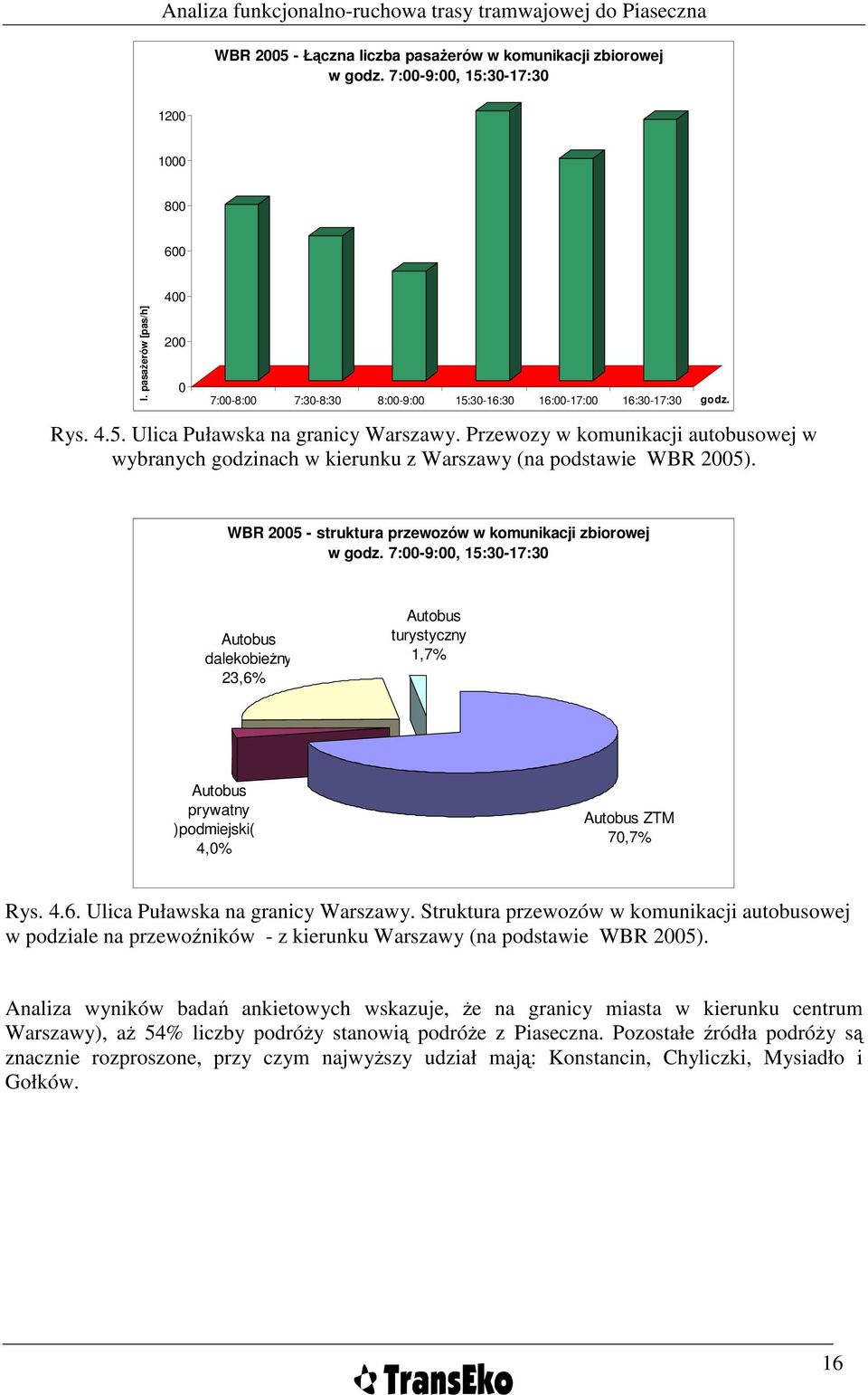Przewozy w komunikacji autobusowej w wybranych godzinach w kierunku z Warszawy (na podstawie WBR 2005). godz. WBR 2005 - struktura przewozów w komunikacji zbiorowej w godz.