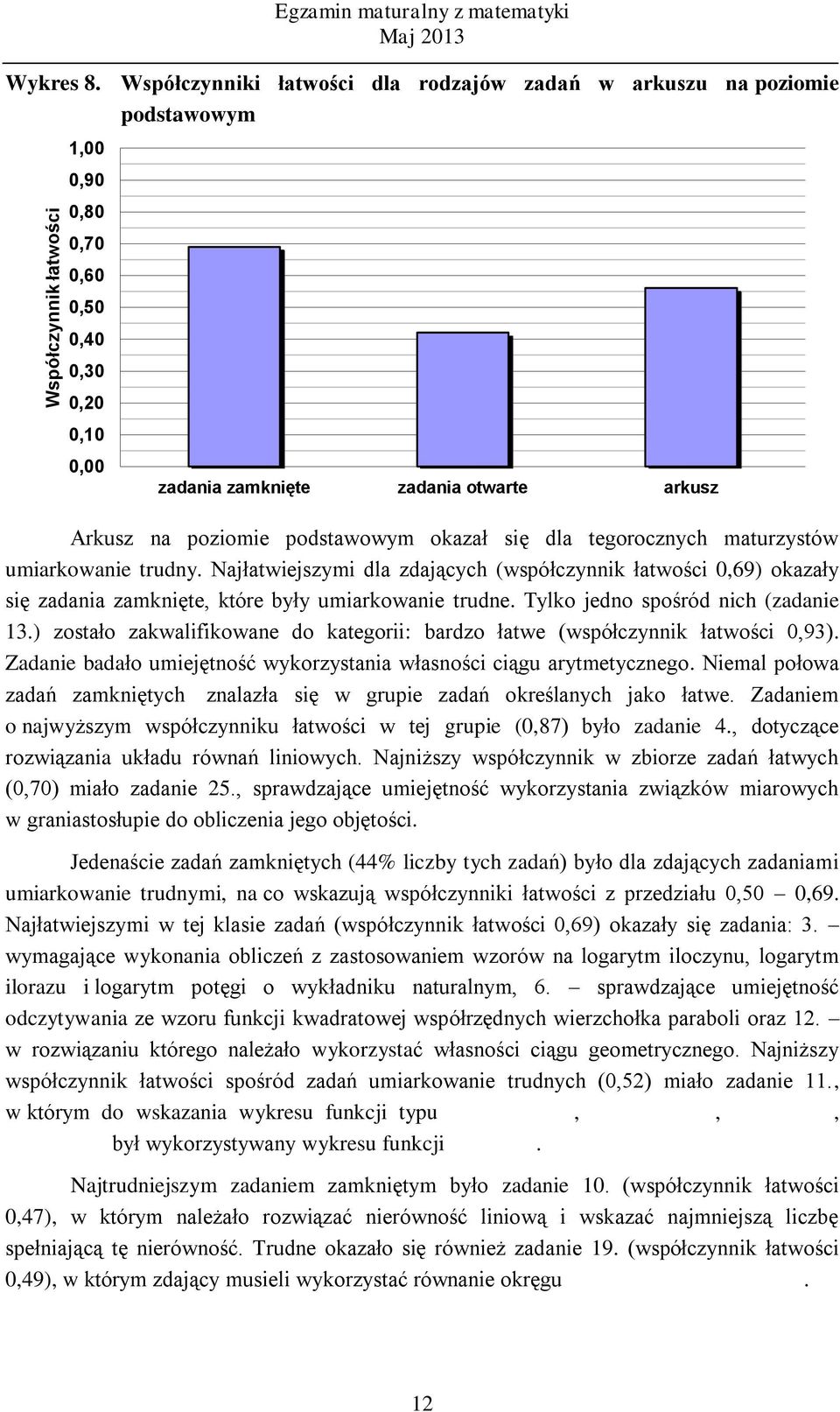 podstawowym okazał się dla tegorocznych maturzystów umiarkowanie trudny. Najłatwiejszymi dla zdających (współczynnik łatwości 0,69) okazały się zadania zamknięte, które były umiarkowanie trudne.