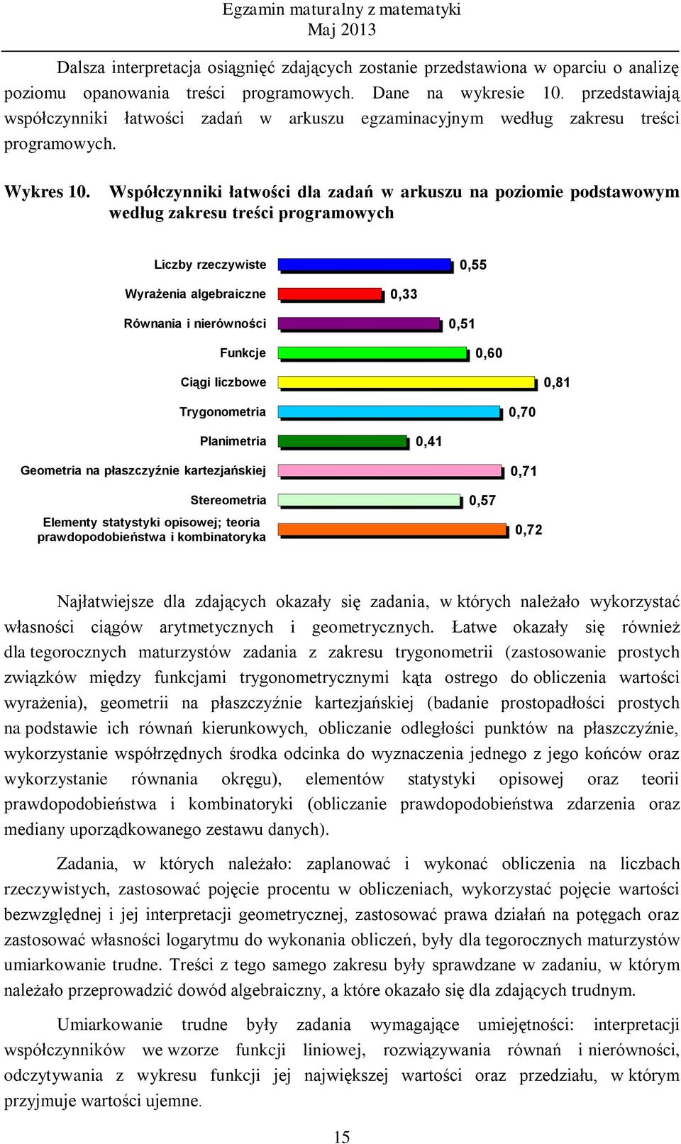 Współczynniki łatwości dla zadań w arkuszu na poziomie podstawowym według zakresu treści programowych Liczby rzeczywiste 0,55 Wyrażenia algebraiczne 0,33 Równania i nierówności Funkcje 0,51 0,60