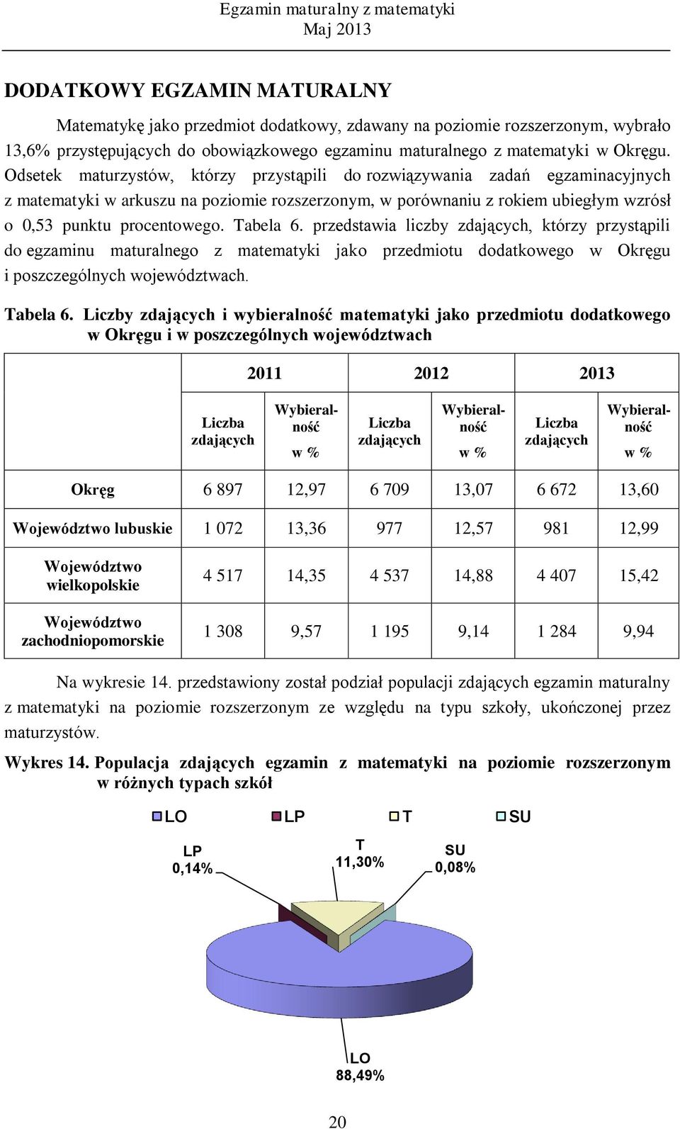 Tabela 6. przedstawia liczby zdających, którzy przystąpili do egzaminu maturalnego z matematyki jako przedmiotu dodatkowego w Okręgu i poszczególnych województwach. Tabela 6.