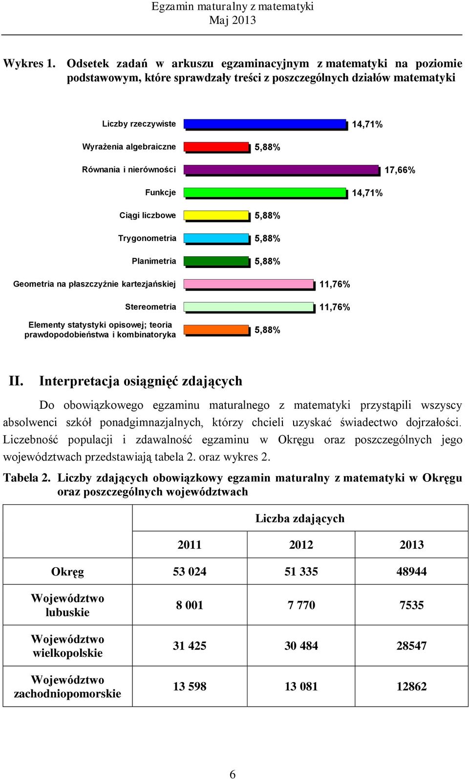 Równania i nierówności 17,66% Funkcje 14,71% Ciągi liczbowe Trygonometria Planimetria 5,88% 5,88% 5,88% Geometria na płaszczyźnie kartezjańskiej Stereometria 11,76% 11,76% Elementy statystyki