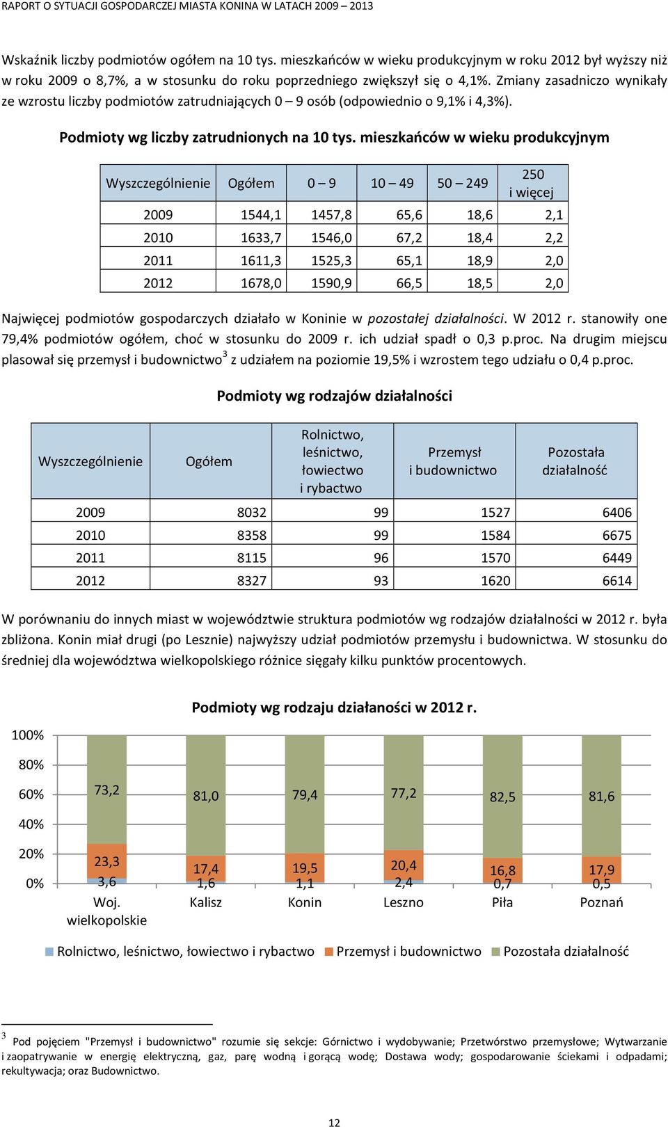 Zmiany zasadniczo wynikały ze wzrostu liczby podmiotów zatrudniających 0 9 osób (odpowiednio o 9,1% i 4,3%). Podmioty wg liczby zatrudnionych na 10 tys.