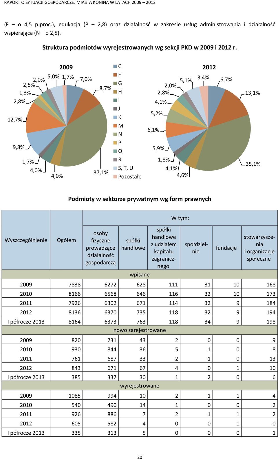 12,7% 9,8% 5,0% 2,0% 1,7% 2,5% 1,3% 2,8% 1,7% 4,0% 4,0% 2009 C 7,0% 8,7% 37,1% F G H I J K M N P Q R S, T, U Pozostałe 5,2% 6,1% 2,0% 2,8% 4,1% 5,9% 1,8% 4,1% 4,6% 5,1% 3,4% 2012 6,7% 13,1% 35,1%