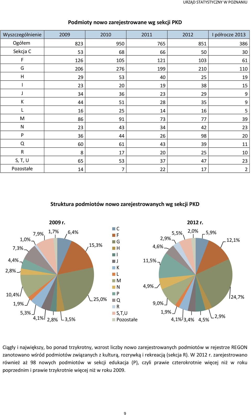 Pozostałe 14 7 22 17 2 Struktura podmiotów nowo zarejestrowanych wg sekcji PKD 2009 r.