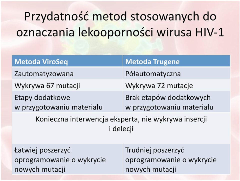 etapów dodatkowych w przygotowaniu materiału Konieczna interwencja eksperta, nie wykrywa insercji i delecji