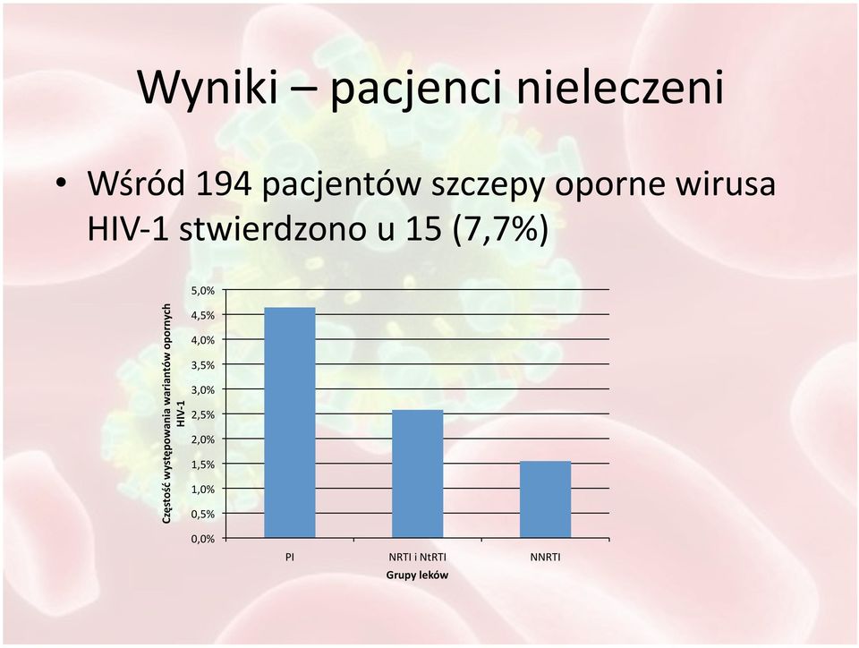 występowania wariantów opornych HIV 1 4,5% 4,0% 3,5% 3,0%