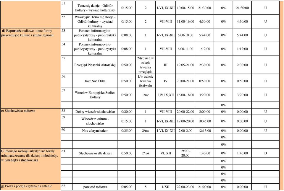 56 57 Przegląd Piosenki Aktorskiej 0:50:00 Jazz Nad Odrą 0:50:00 Wrocław Europejska Stolica Kultury 0:15:00 2 I-VI, IX-XII 10.00-15.00 21:30:00 21:30:00 U 0:15:00 2 VII-VIII 11.00-16.