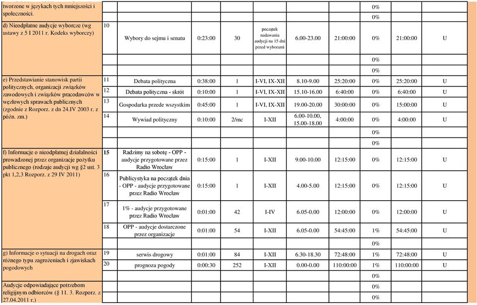 00 21:00:00 21:00:00 U e) Przedstawianie stanowisk partii politycznych, organizacji związków zawodowych i związków pracodawców w węzłowych sprawach publicznych (zgodnie z Rozporz. z dn 24.IV 2003 r.