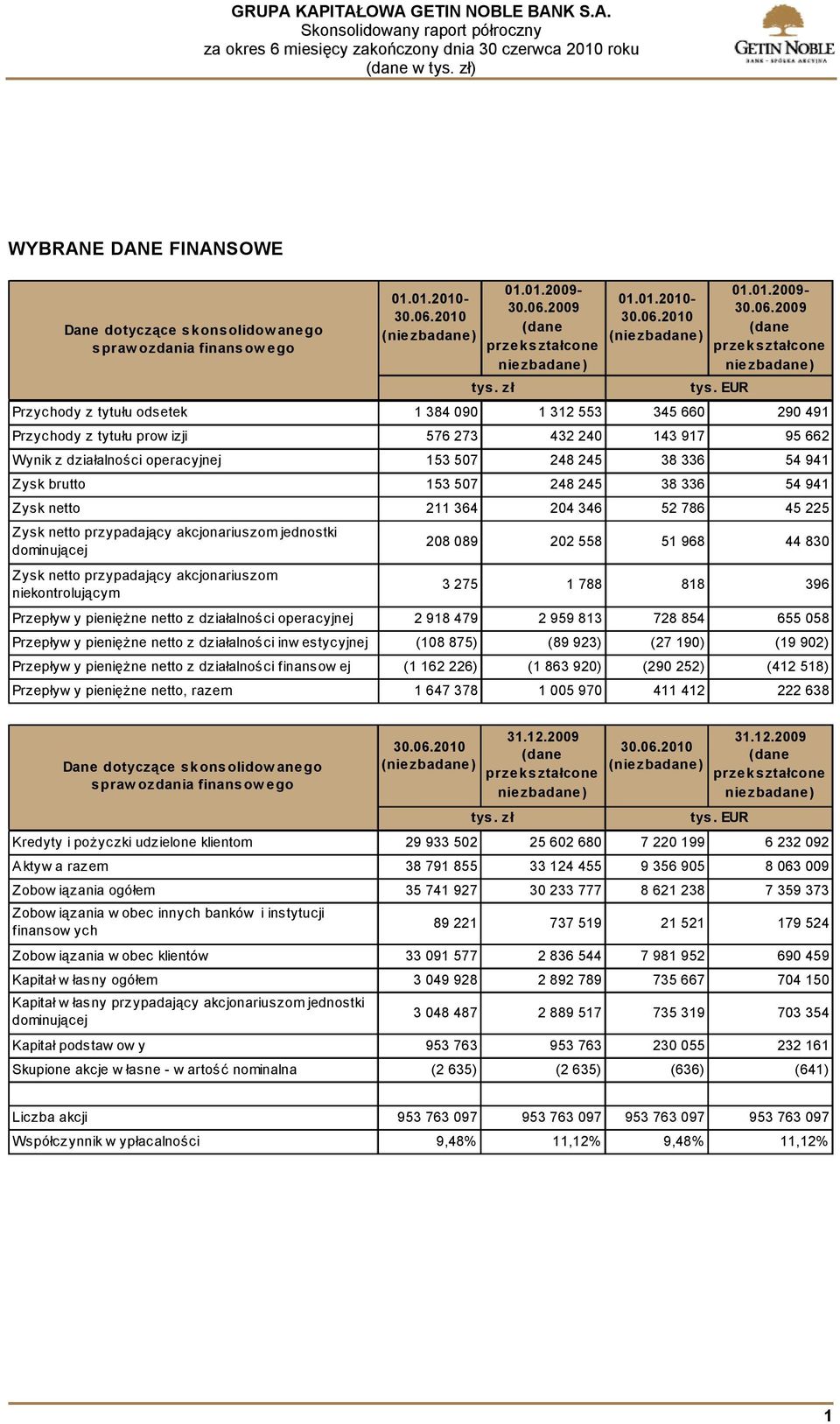 Przychody z tytułu prowizji 576 273 432 240 143 917 95 662 Wynik z działalności operacyjnej 153 507 248 245 38 336 54 941 Zysk brutto 153 507 248 245 38 336 54 941 Zysk netto 211 364 204 346 52 786