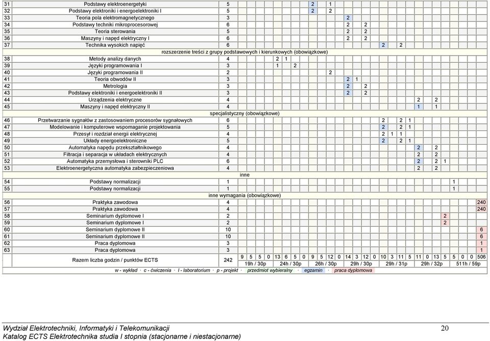 3 1 2 40 Języki programowania II 2 2 41 Teoria obwodów II 3 2 1 42 Metrologia 3 2 2 43 Podstawy elektroniki i energoelektroniki II 3 2 2 44 Urządzenia elektryczne 4 2 2 45 Maszyny i napęd elektryczny