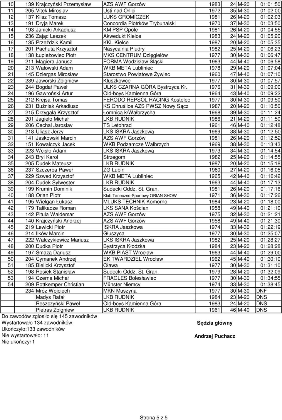 KKL Kielce 1987 20 M-20 01:05:35 17 201 Pachuta Krzysztof Nasycalnia Pludry 1982 25 M-20 01:06:23 18 138 ŁupieŜowiec Piotr MKS CENTRUM Dzięgielów 1977 30 M-30 01:06:47 19 211 Magiera Janusz FORMA