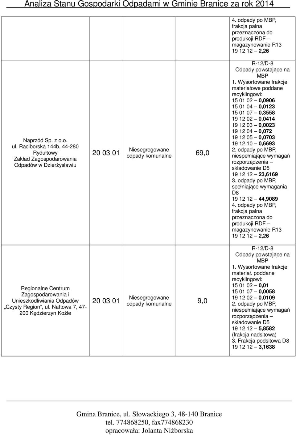 Wysortowane frakcje materiałowe poddane recyklingowi: 15 01 02 0,0906 15 01 04 0,0123 15 01 07 0,3558 19 12 02 0,0414 19 12 03 0,0023 19 12 04 0,072 19 12 05 0,0703 19 12 10 0,6693 2.