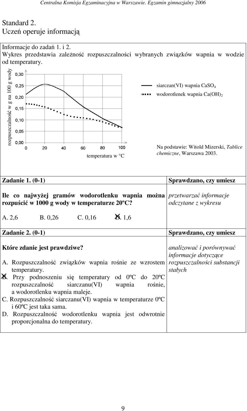 (0-1) Ile co najwyŝej gramów wodorotlenku wapnia moŝna rozpuścić w 1000 g wody w temperaturze 20ºC? przetwarzać informacje odczytane z wykresu A. 2,6 B. 0,26 C. 0,16 D. 1,6 Zadanie 2.