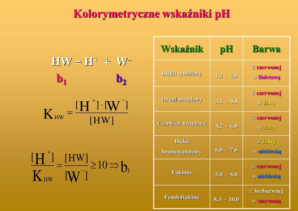 4, - 6,0 Z erwoej w żółtą [ ] W [ W] [ W ] 10 1 Błęit romotymolowy 6,0-7,6 Lamus