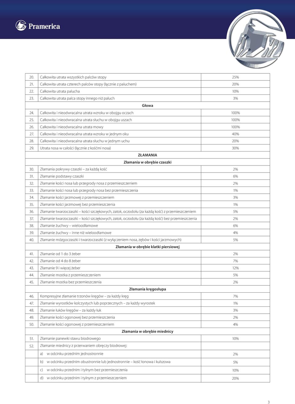 Całkowita i nieodwracalna utrata mowy 100% 27. Całkowita i nieodwracalna utrata wzroku w jednym oku 40% 28. Całkowita i nieodwracalna utrata słuchu w jednym uchu 20% 29.