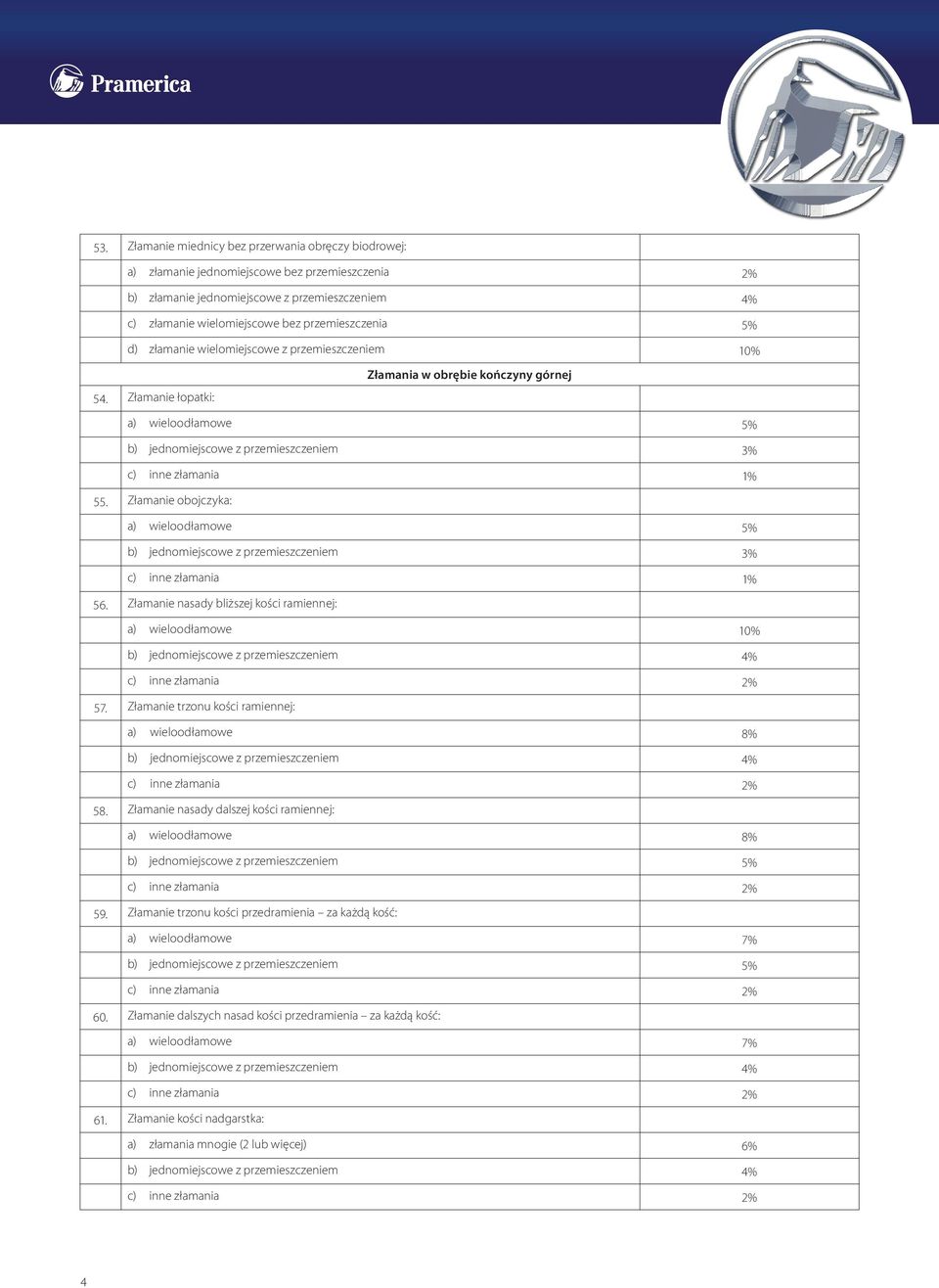 Złamanie obojczyka: a) wieloodłamowe 5% b) jednomiejscowe z przemieszczeniem 3% 56. Złamanie nasady bliższej kości ramiennej: a) wieloodłamowe 10% 57.