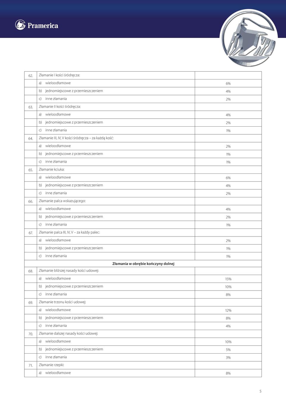 Złamanie palca wskazującego: a) wieloodłamowe 4% b) jednomiejscowe z przemieszczeniem 2% 67. Złamanie palca III, IV, V za każdy palec: a) wieloodłamowe 2% b) jednomiejscowe z przemieszczeniem 1% 68.