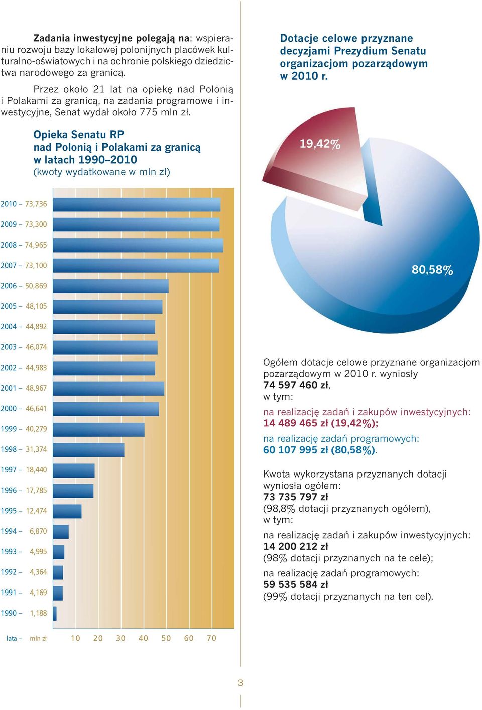 Opieka Senatu RP nad Polonią i Polakami za granicą w latach 1990 2010 (kwoty wydatkowane w mln zł) Dotacje celowe przyznane decyzjami Prezydium Senatu organizacjom pozarządowym w 2010 r.