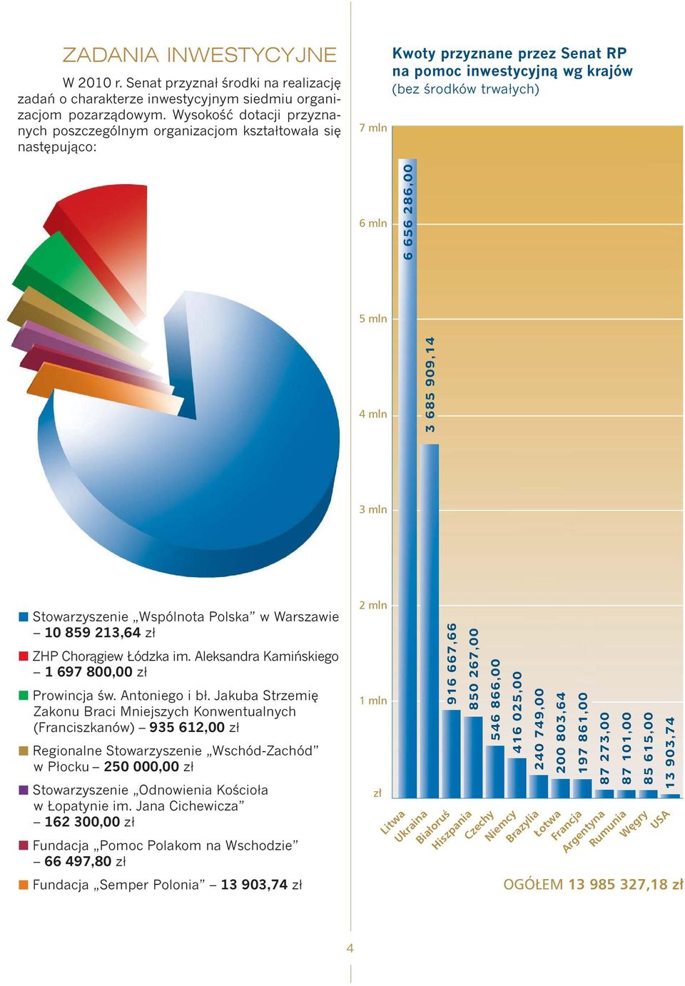 mln 4 mln 3 685 909,14 3 mln Stowarzyszenie Wspólnota Polska w Warszawie 10 859 213,64 zł ZHP Chorągiew Łódzka im. Aleksandra Kamińskiego 1 697 800,00 zł Prowincja św. Antoniego i bł.