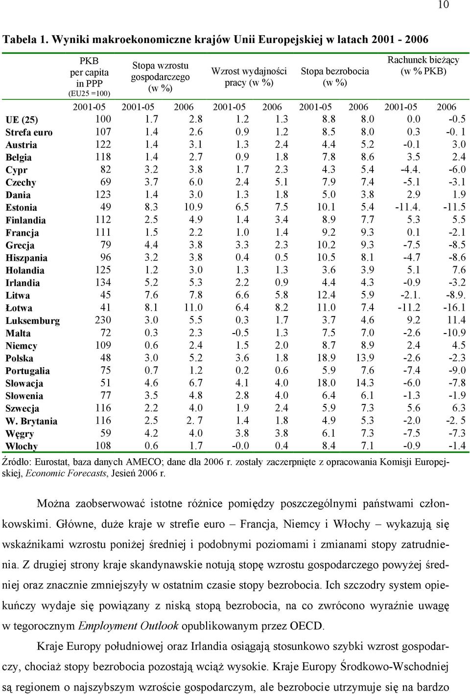 bieżący (w % PKB) 2001-05 2001-05 2006 2001-05 2006 2001-05 2006 2001-05 2006 UE (25) 100 1.7 2.8 1.2 1.3 8.8 8.0 0.0-0.5 Strefa euro 107 1.4 2.6 0.9 1.2 8.5 8.0 0.3-0. 1 Austria 122 1.4 3.1 1.3 2.